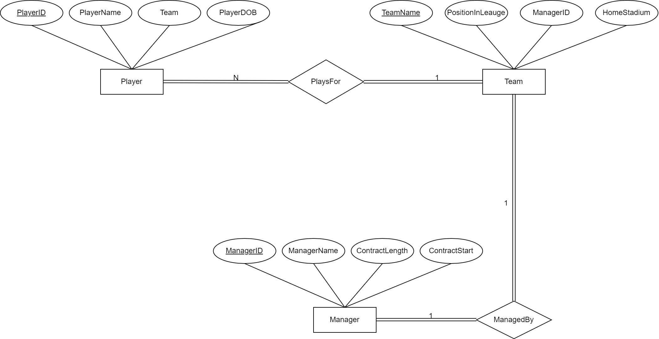 ERD showing connections between Player, Team and Manager entities