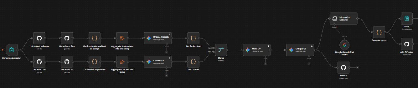 Screenshot of the n8n workflow used to optimise CV drafts